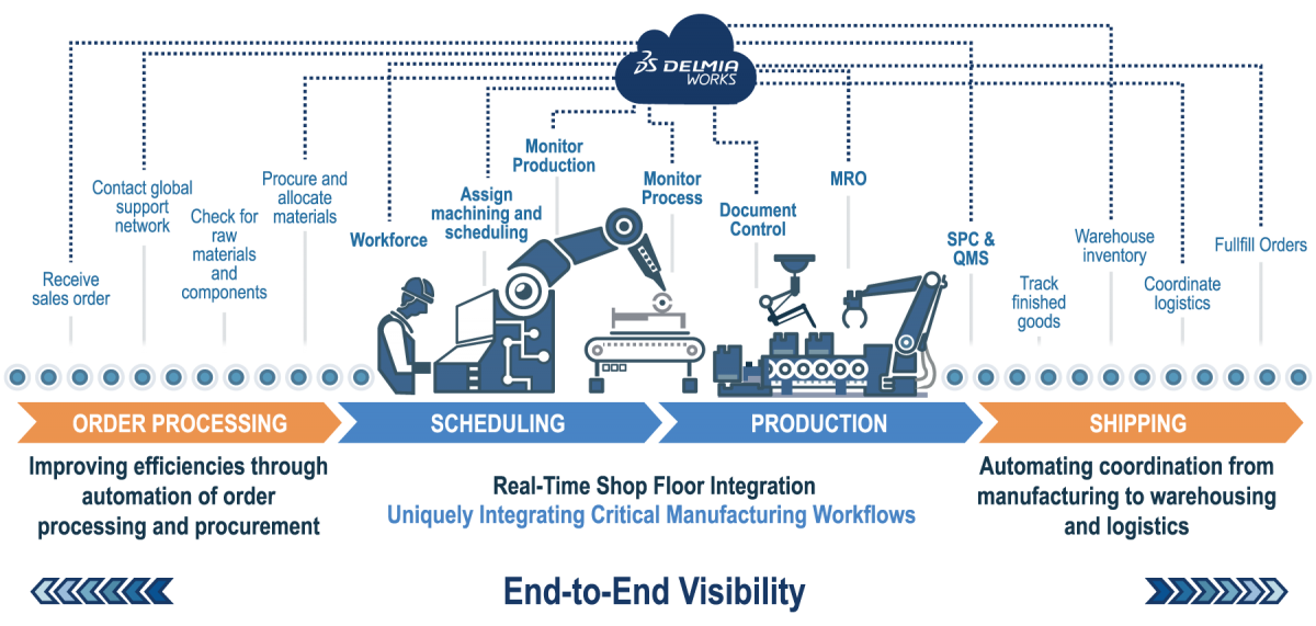 End to End Visibility